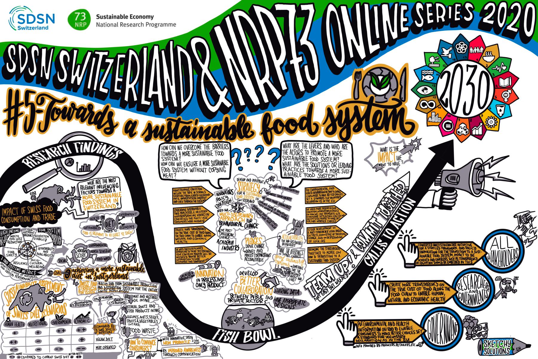 Enlarged view: Online Workshop Session: Sustainable food system Graphic Recording 